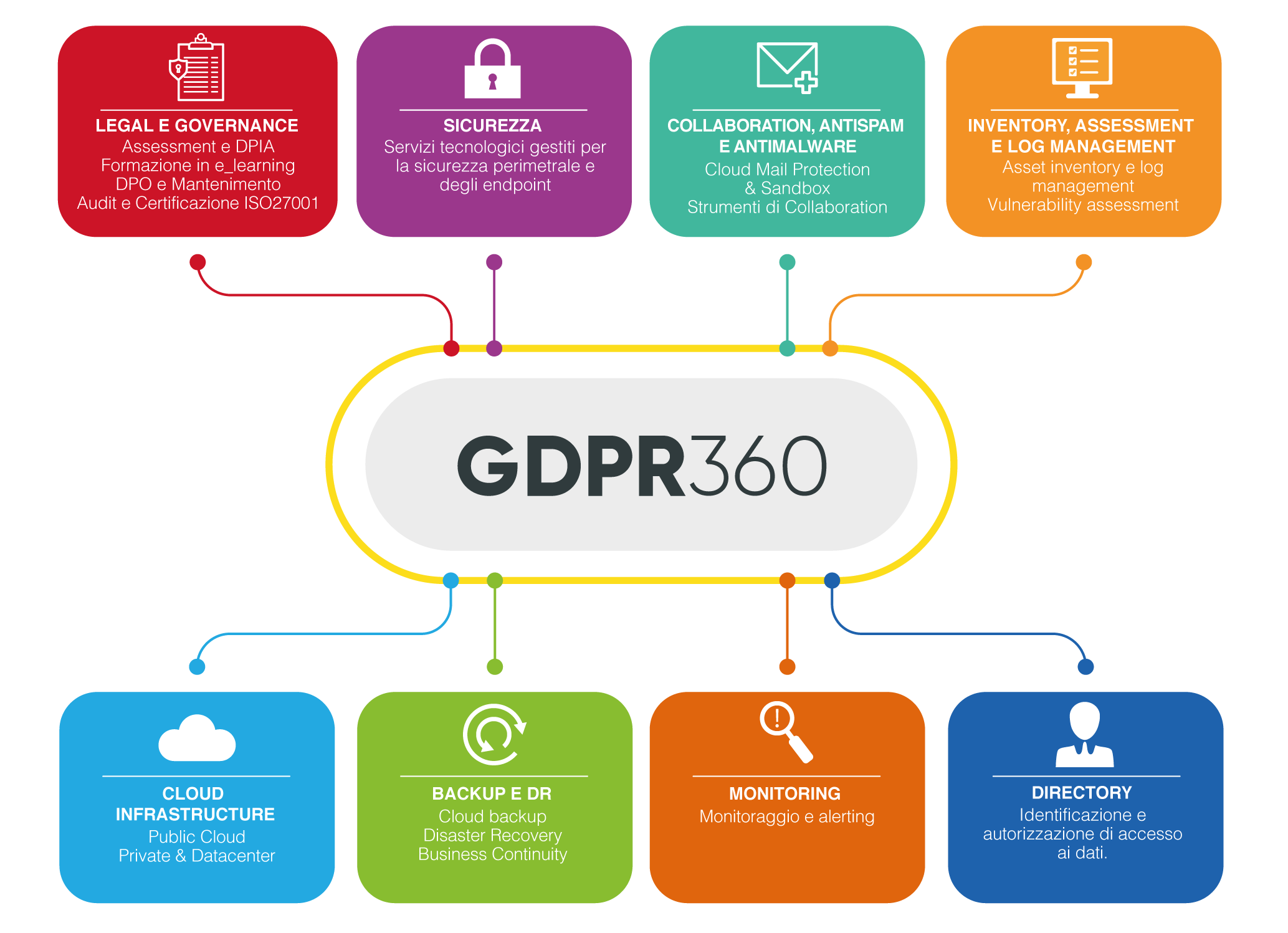 Compliance GDPR 360