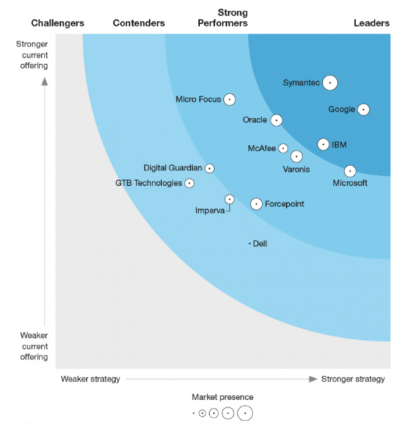 The Forrester Wave™: Data Security Portfolio Vendors