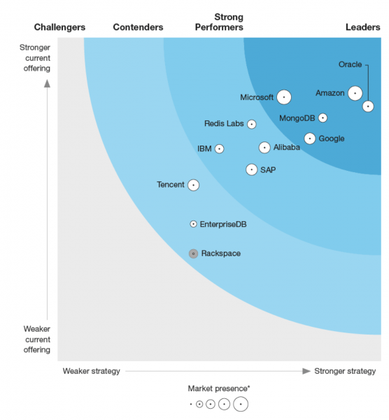 The Forrester Wave™: Database-as-a-Service