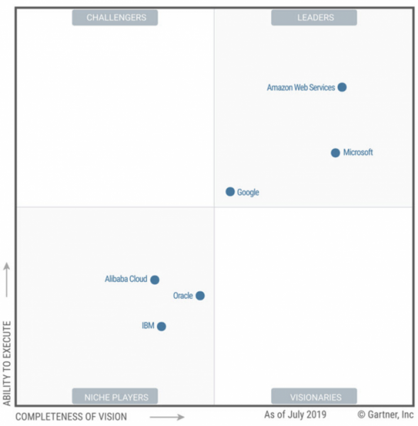 Infrastructure as a Service Magic Quadrant 2019